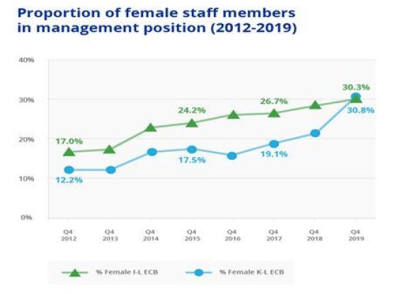 Dati BCE sulla parità di genere, grafica European Central Bank Directorate General Communications