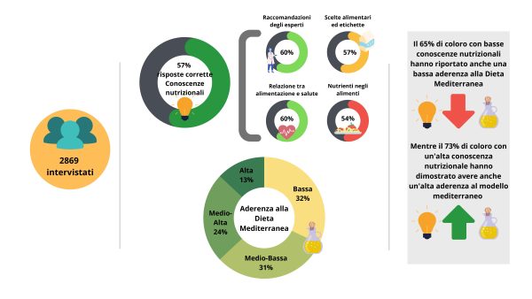 Infografica sulla dieta mediterranea