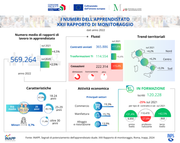 Infografica_XXII_RapportoApprendistato